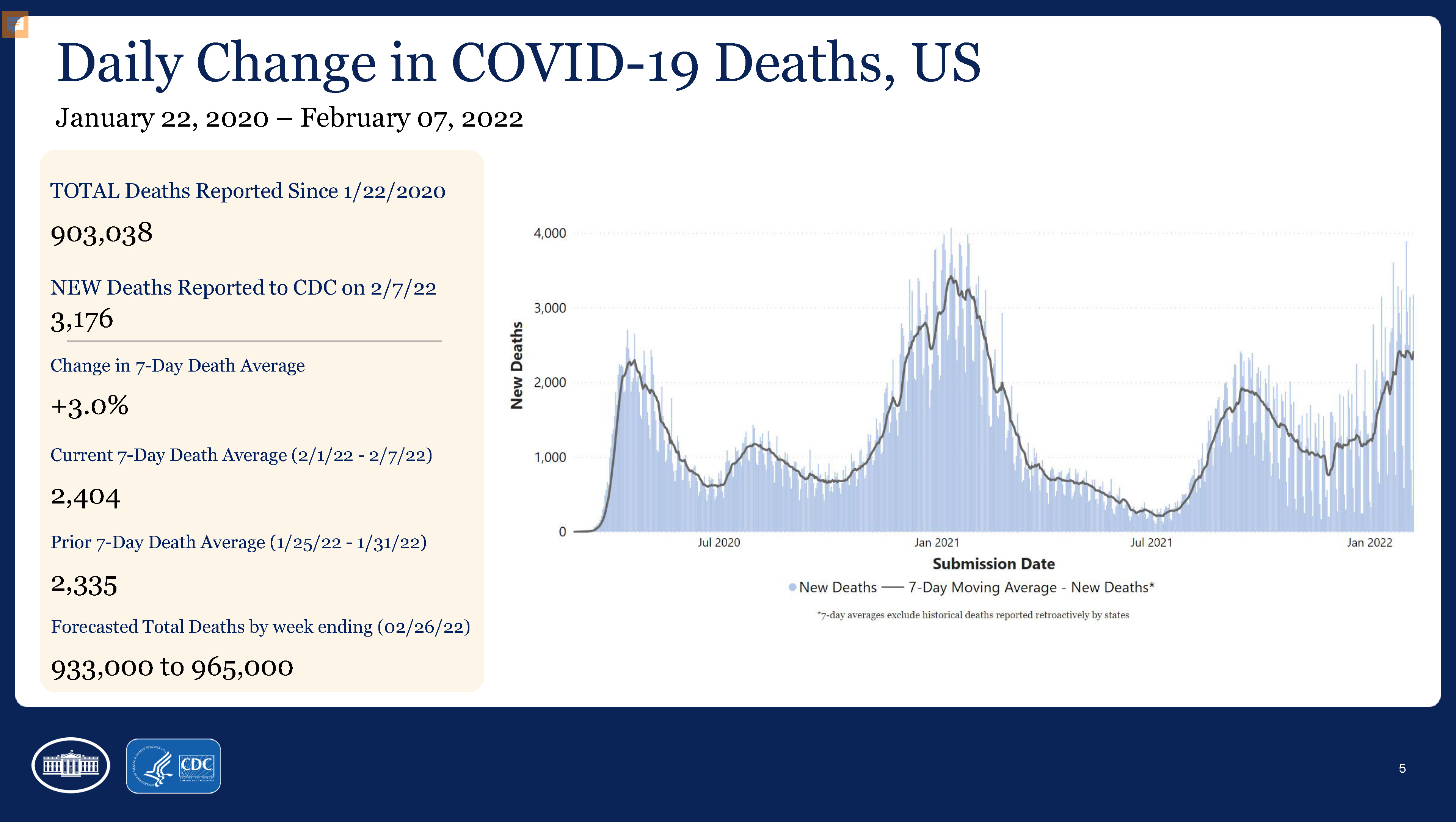 COVID deaths